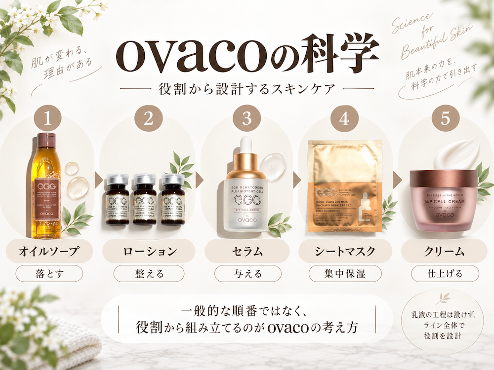 ovacoのオイルソープ、ローション、セラム、シートマスク、クリームの使用順