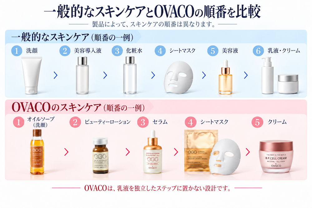 一般的なスキンケアとovacoのスキンケアの順番を比較した図