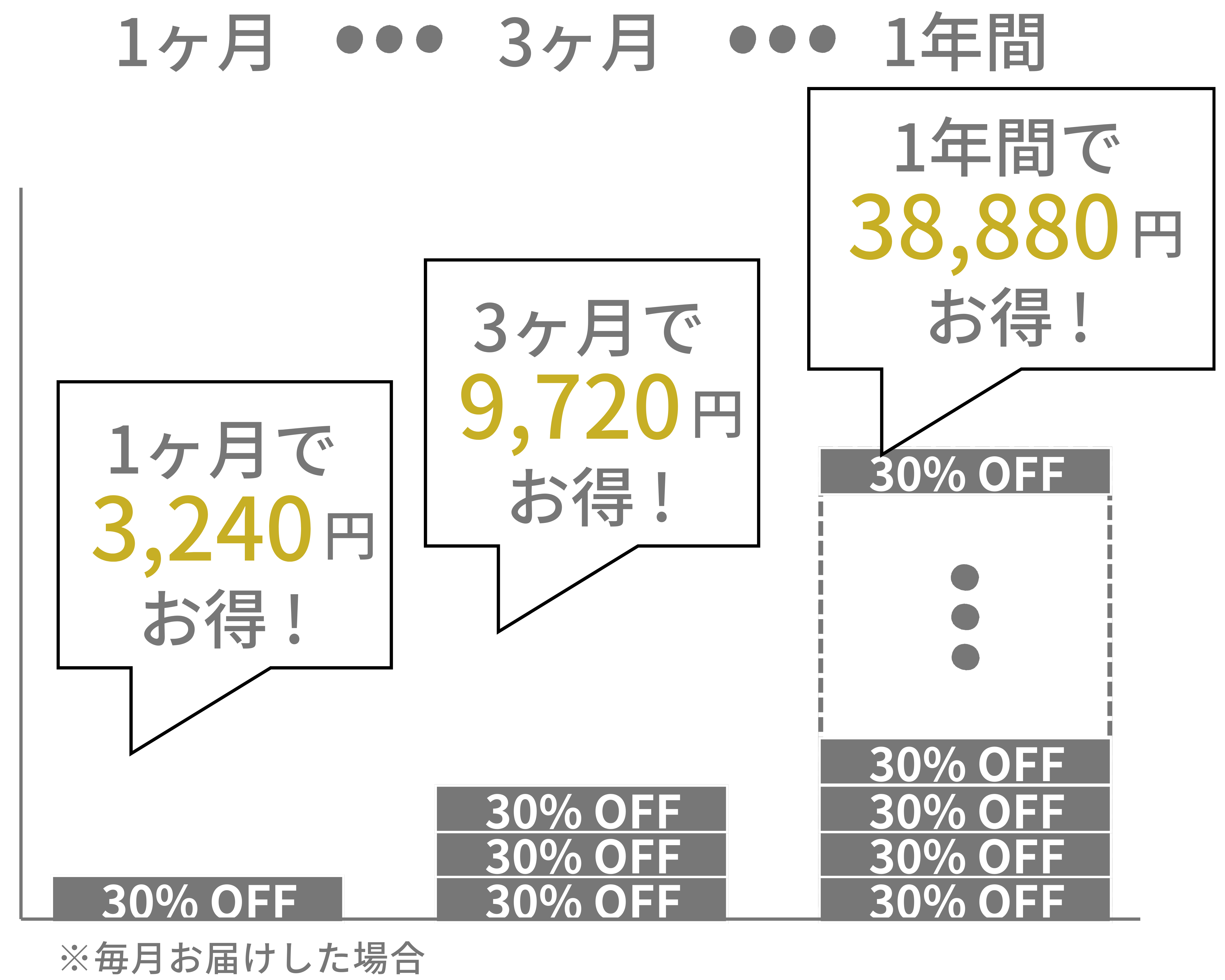 定期購入シミュレーション（オイルソープ1）